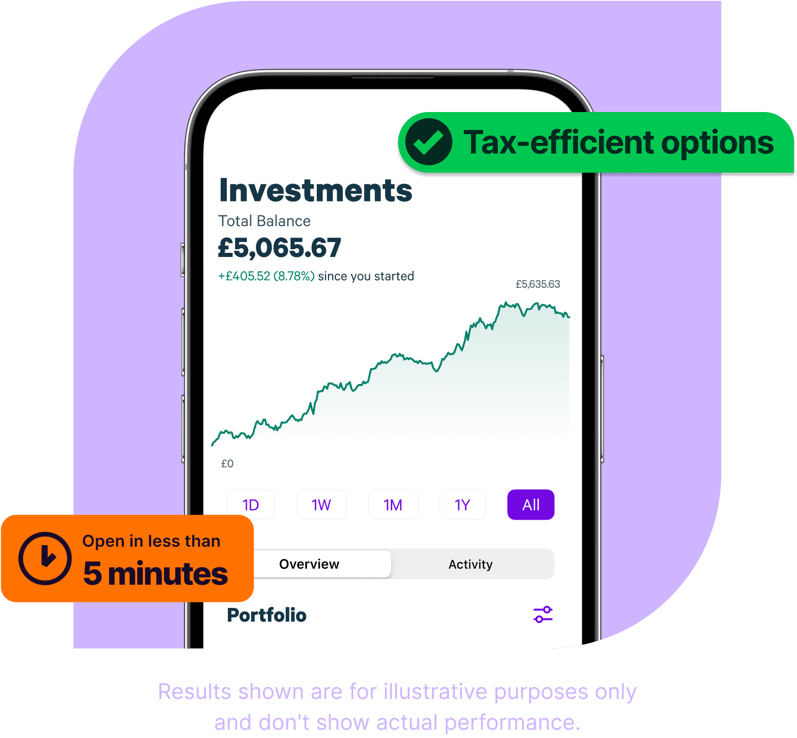 A smartphone screen displays an investment app showing a total balance of £5,065.67, with a gain of £405.52 (8.78%) since starting. A line graph shows portfolio growth over time, peaking at £5,635.63. Tabs for 1D, 1W, 1M, 1Y, and All are visible, with “All” selected. Above the phone, a green badge reads “Tax-efficient options” with a tick icon. Below, an orange badge says “Open in less than 5 minutes” with a clock icon. A disclaimer at the bottom reads: “Results shown are for illustrative purposes only and don’t show actual performance.” The background is a soft purple.